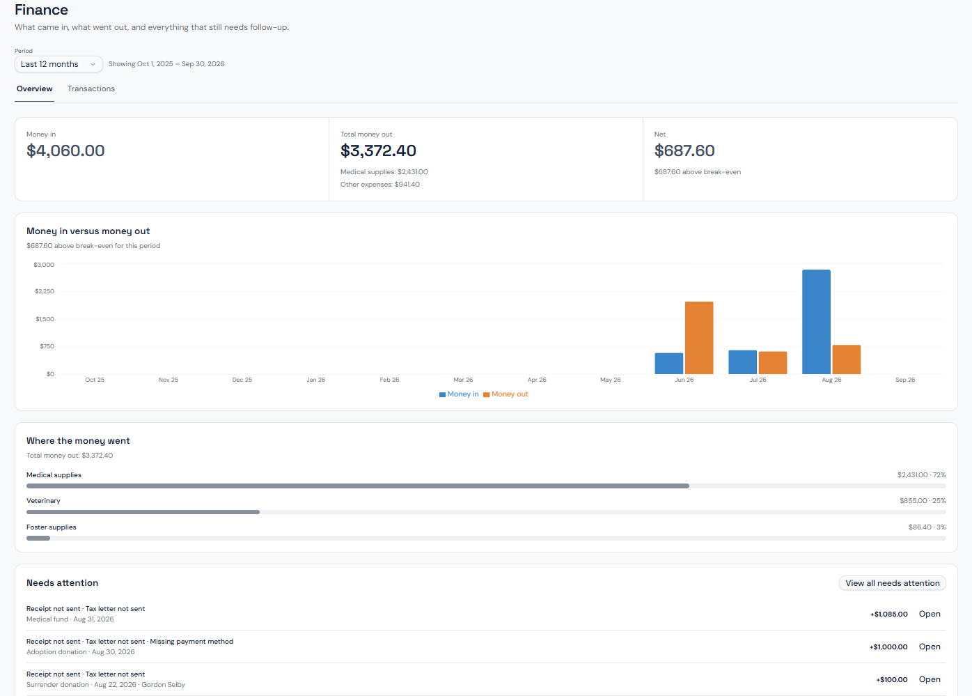 Rescue Management Hub finance overview showing money in versus money out