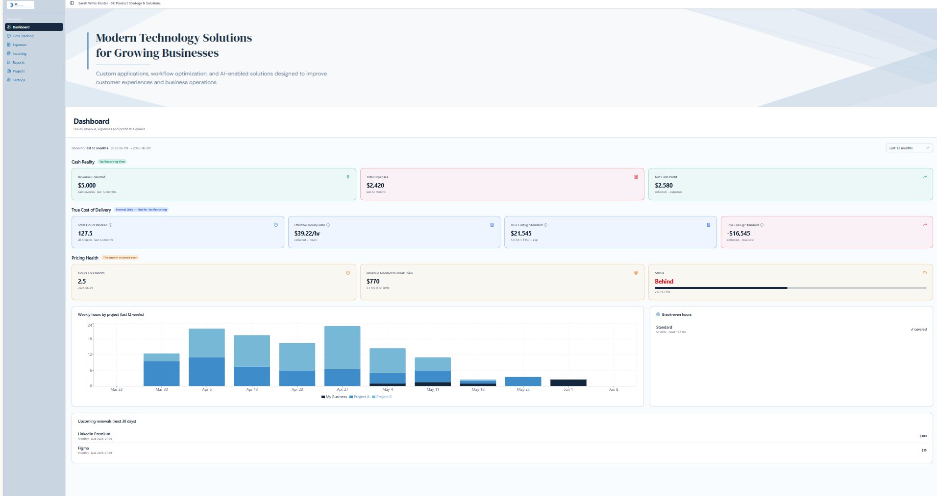 Business management application dashboard showing revenue, expenses, project hours, and weekly activity charts
