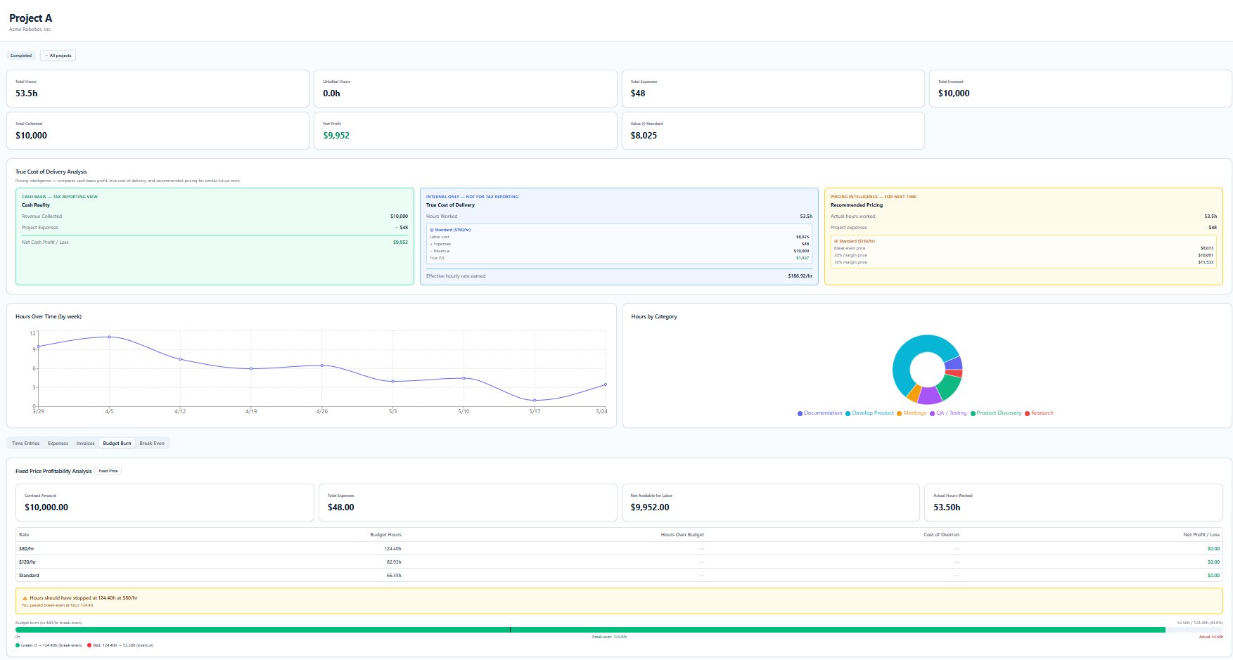 Project detail view showing budget burn analysis, hours by category chart, and profitability